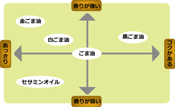 美容と健康のごま油生活 おすすめランキング 選び方と使い方